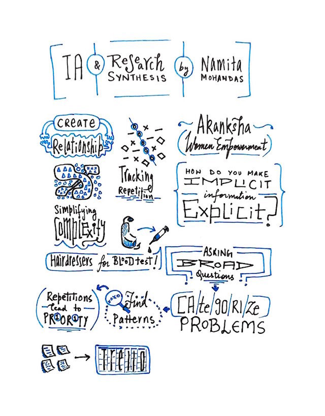 IA And Research Synthesis By Namita Sketchnote @rasagy